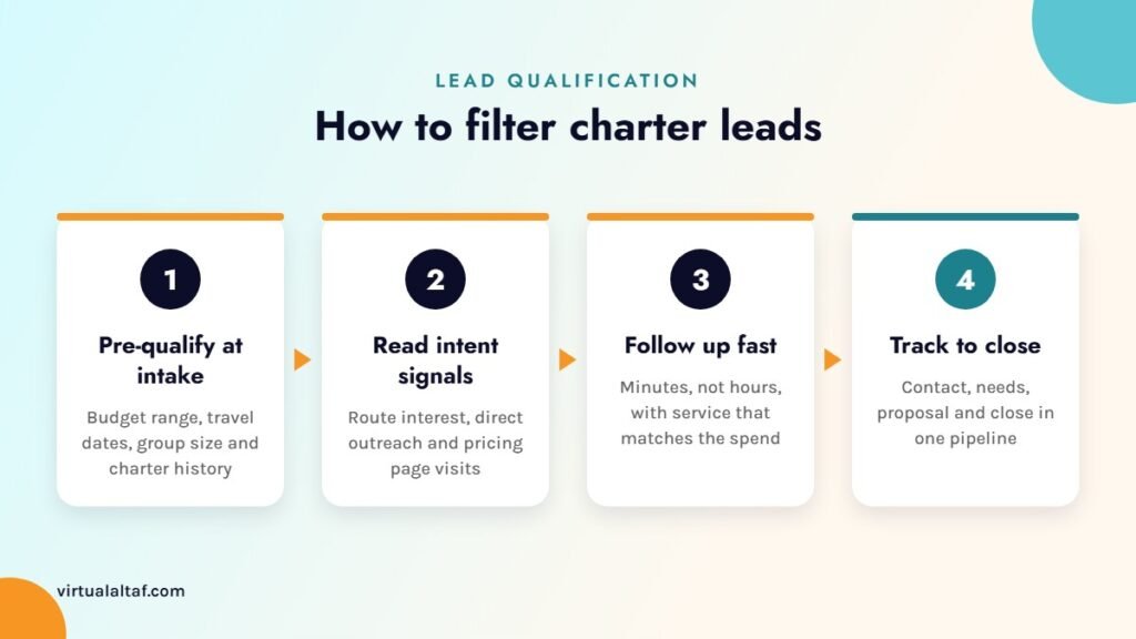 Four steps to qualify luxury yacht and jet charter leads: pre-qualify, read intent, follow up fast, track to close
