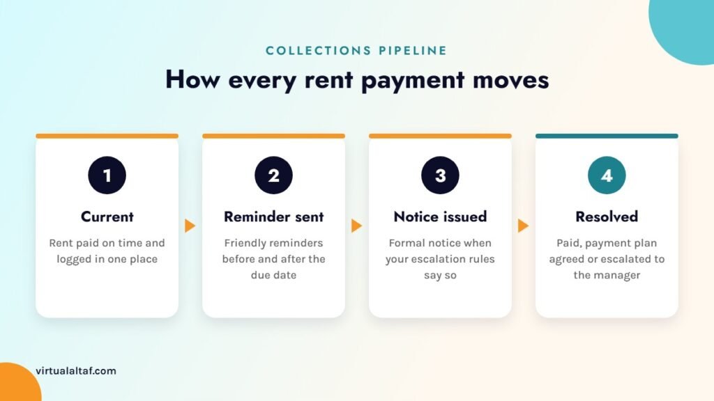 Collections pipeline for property managers: current, reminder sent, notice issued, resolved