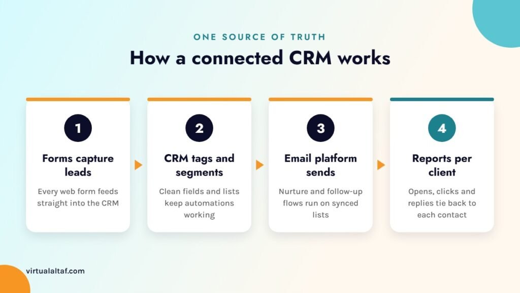 CRM and email marketing integration flow: forms, CRM segments, email platform, client reports