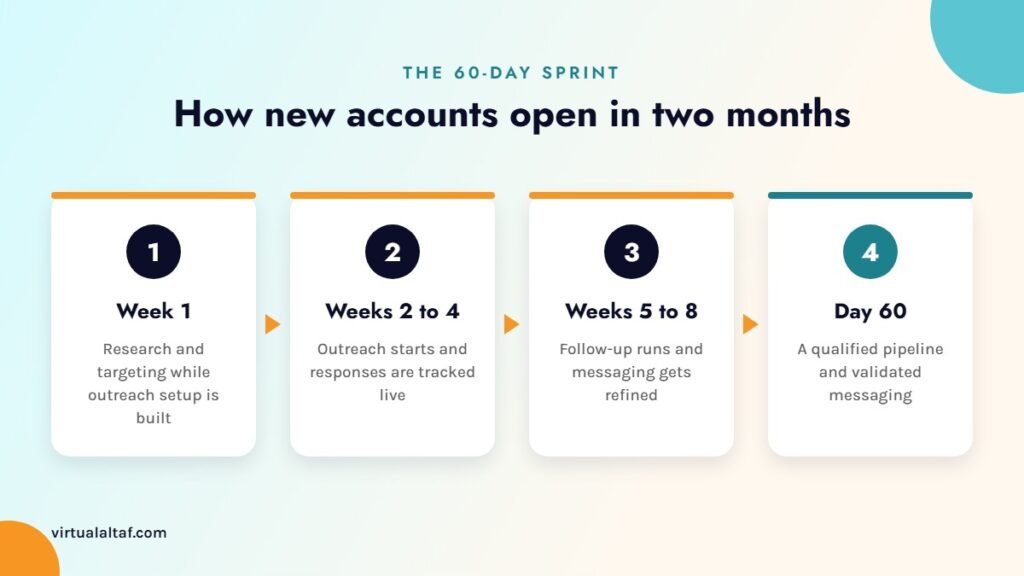 60-day sales lead generation sprint timeline: week 1 research, weeks 2 to 4 outreach, weeks 5 to 8 follow-up, day 60 pipeline